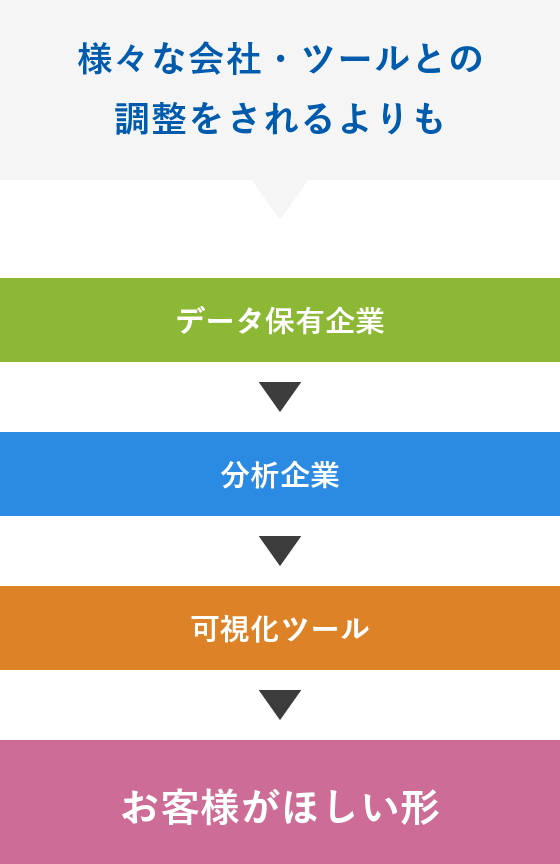 様々な会社・ツールとの調整をされるよりも