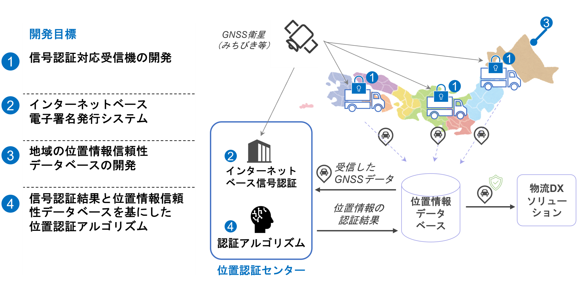 SBIRフェーズ２における開発目標