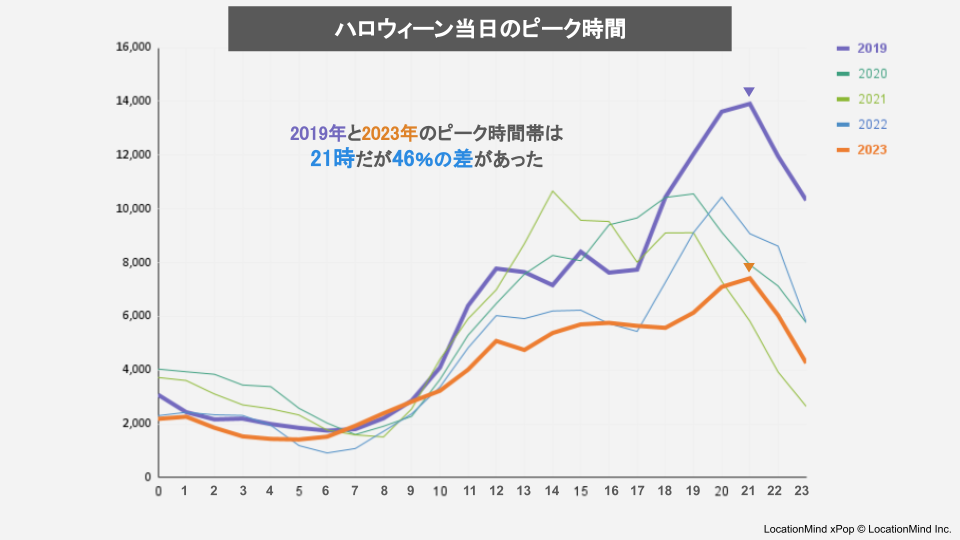 各年の時間帯別の人数変化