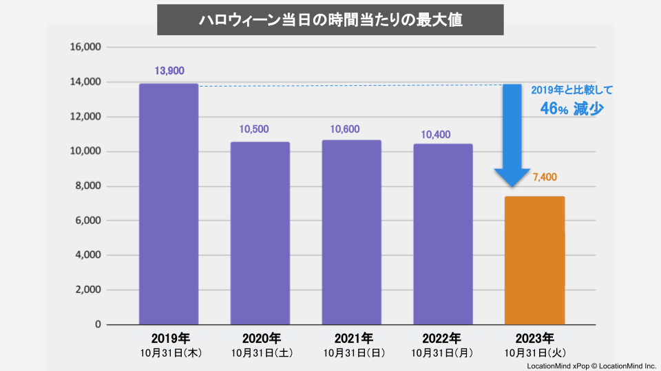 各年の最大人数