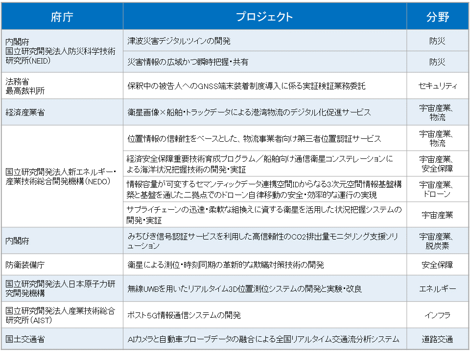 国プロジェクト