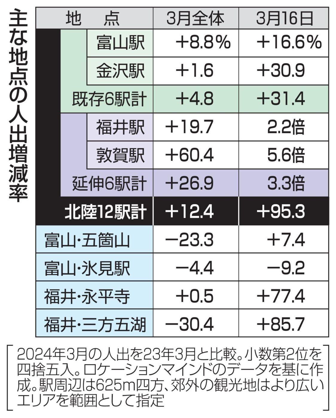 主な地点の人出増減率