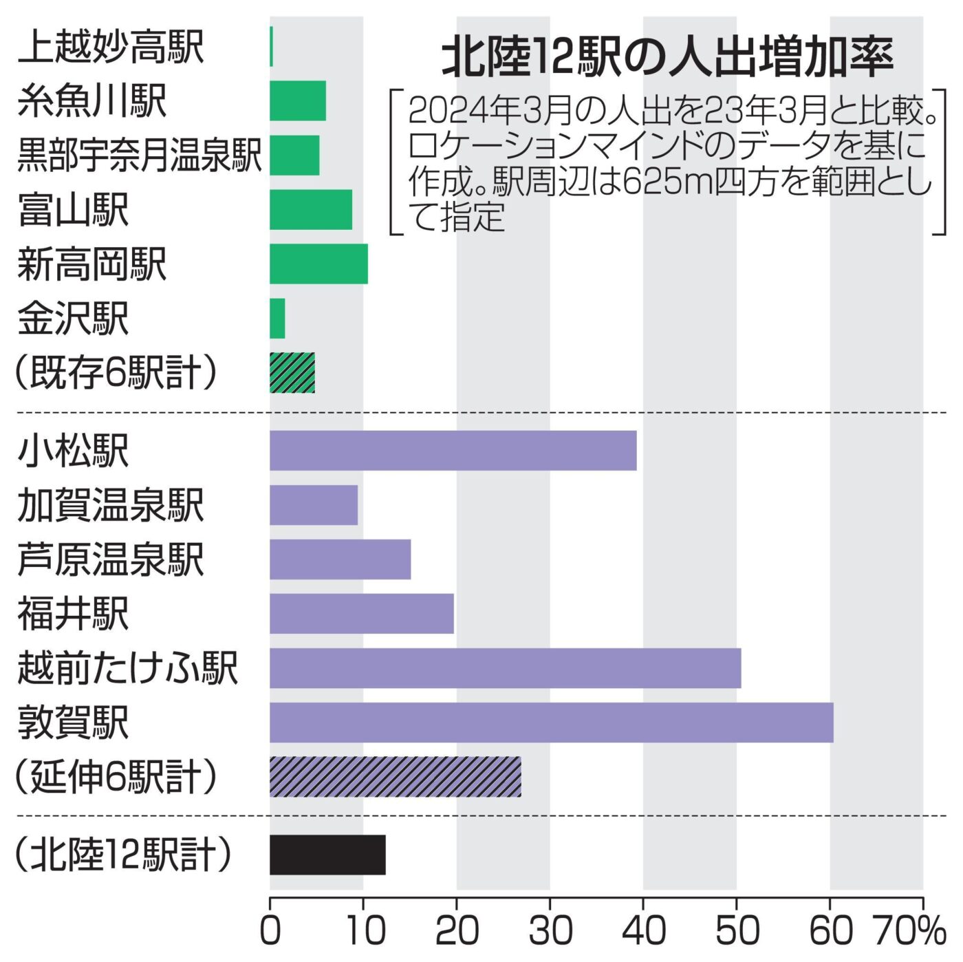 北陸12駅の人出増加率